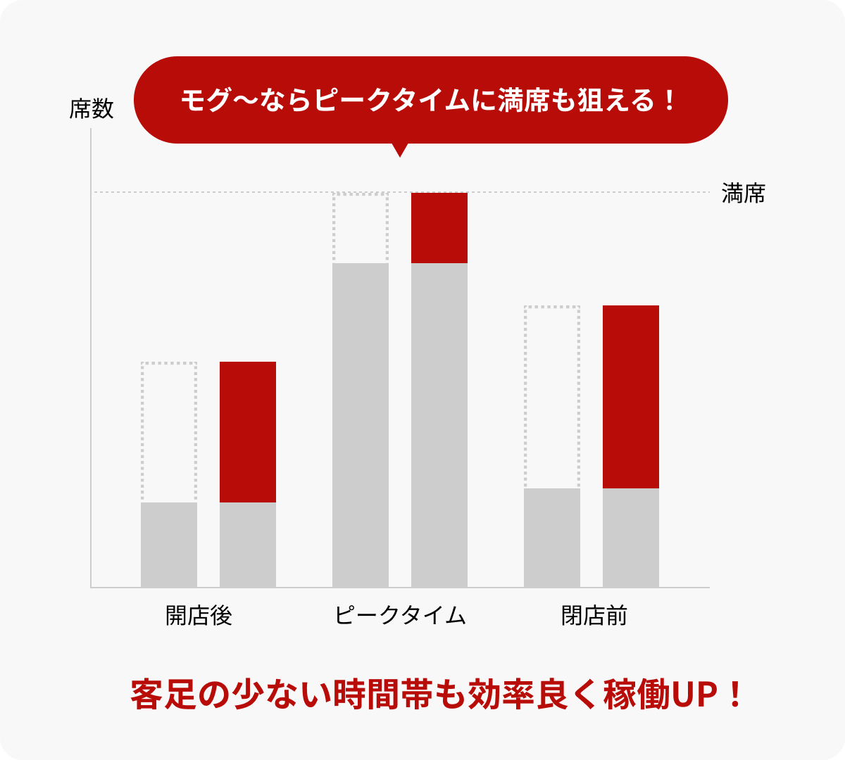 ダイナミックディスカウントでお店の稼働率を上げる。
